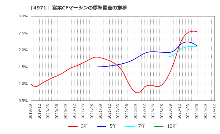 4971 メック(株): 営業CFマージンの標準偏差の推移