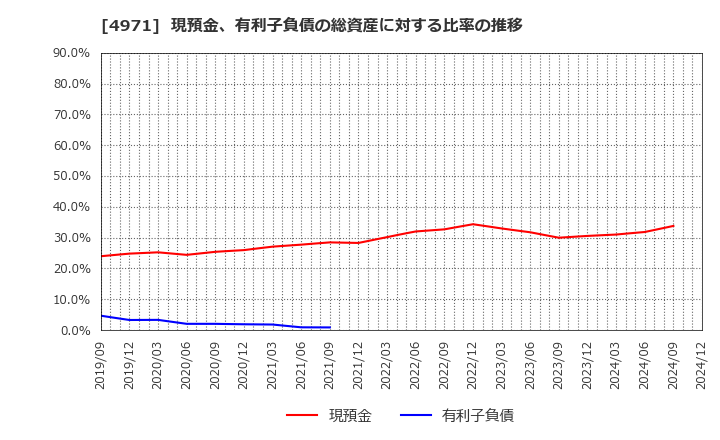 4971 メック(株): 現預金、有利子負債の総資産に対する比率の推移