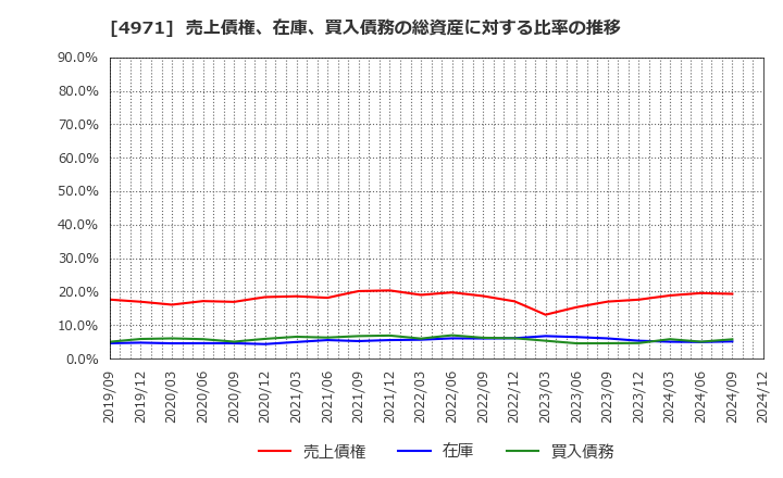 4971 メック(株): 売上債権、在庫、買入債務の総資産に対する比率の推移