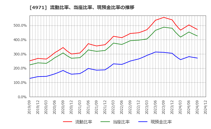 4971 メック(株): 流動比率、当座比率、現預金比率の推移