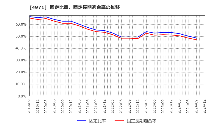 4971 メック(株): 固定比率、固定長期適合率の推移