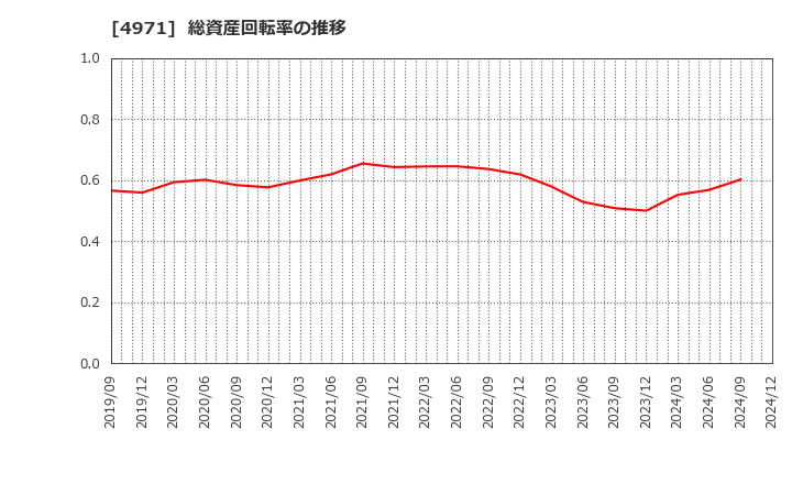 4971 メック(株): 総資産回転率の推移