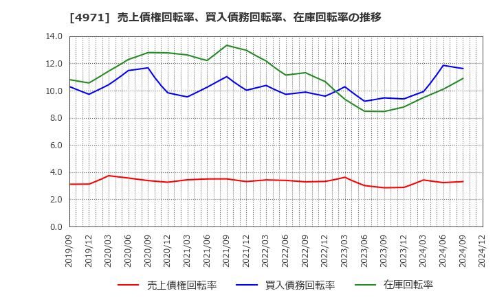 4971 メック(株): 売上債権回転率、買入債務回転率、在庫回転率の推移