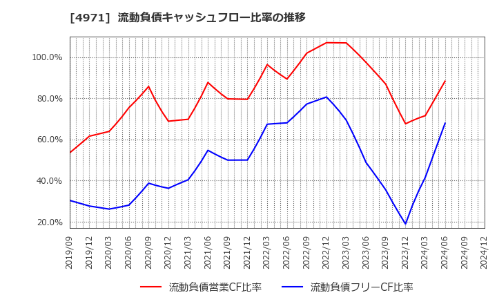 4971 メック(株): 流動負債キャッシュフロー比率の推移