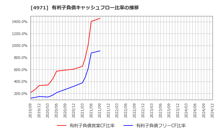 4971 メック(株): 有利子負債キャッシュフロー比率の推移