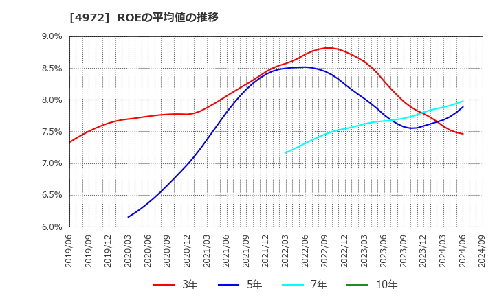 4972 綜研化学(株): ROEの平均値の推移