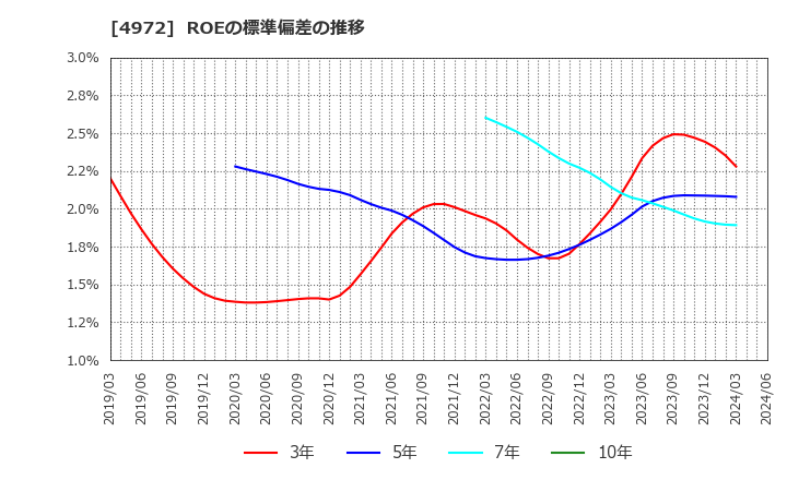 4972 綜研化学(株): ROEの標準偏差の推移