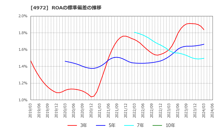 4972 綜研化学(株): ROAの標準偏差の推移