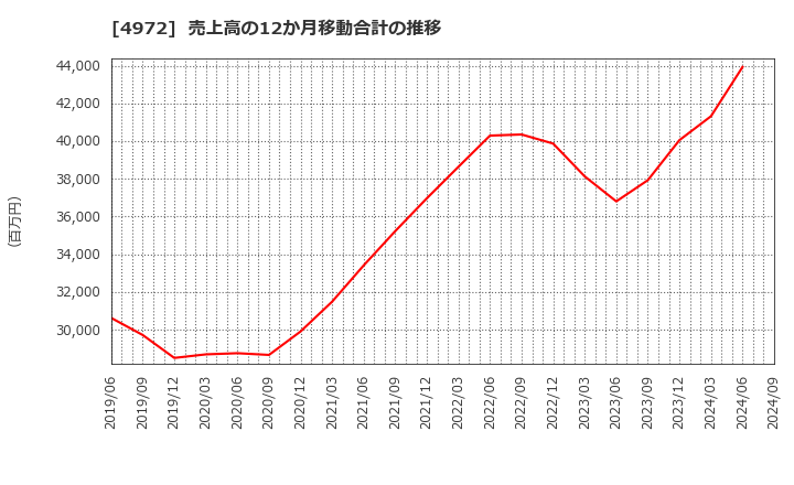 4972 綜研化学(株): 売上高の12か月移動合計の推移