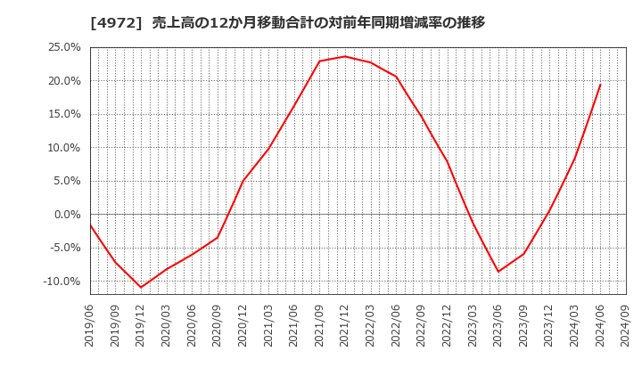 4972 綜研化学(株): 売上高の12か月移動合計の対前年同期増減率の推移