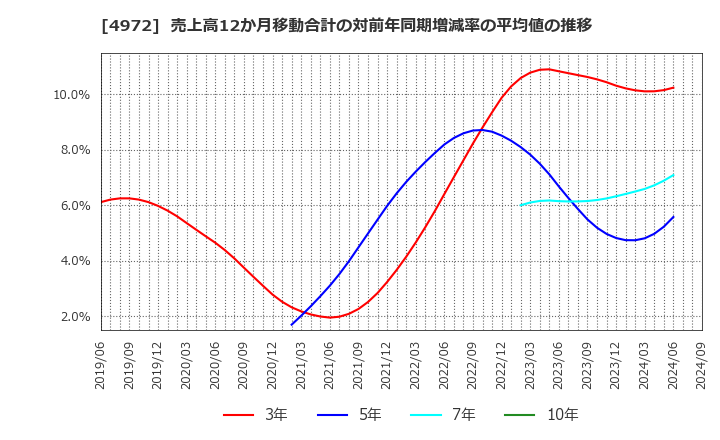 4972 綜研化学(株): 売上高12か月移動合計の対前年同期増減率の平均値の推移