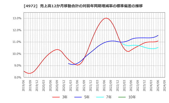 4972 綜研化学(株): 売上高12か月移動合計の対前年同期増減率の標準偏差の推移