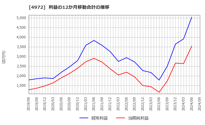 4972 綜研化学(株): 利益の12か月移動合計の推移