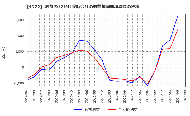 4972 綜研化学(株): 利益の12か月移動合計の対前年同期増減額の推移