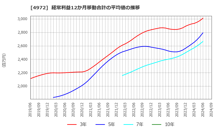 4972 綜研化学(株): 経常利益12か月移動合計の平均値の推移