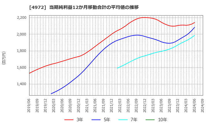 4972 綜研化学(株): 当期純利益12か月移動合計の平均値の推移