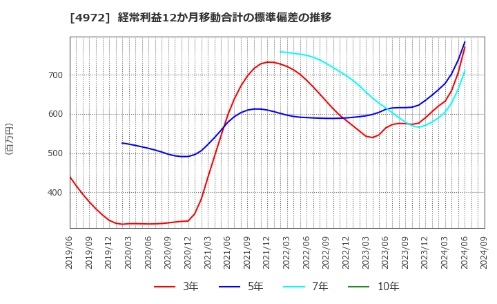 4972 綜研化学(株): 経常利益12か月移動合計の標準偏差の推移