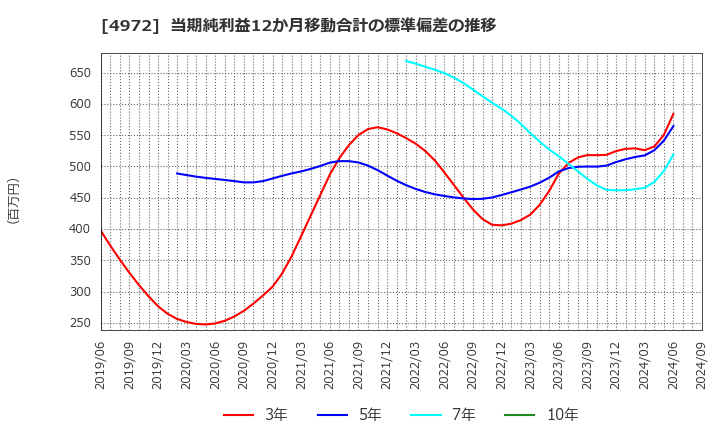 4972 綜研化学(株): 当期純利益12か月移動合計の標準偏差の推移