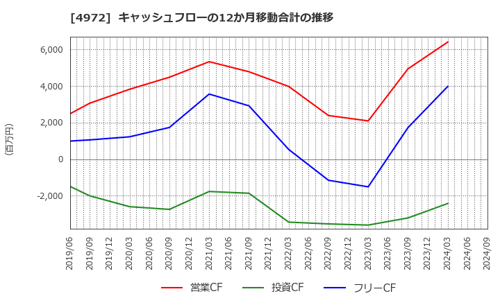 4972 綜研化学(株): キャッシュフローの12か月移動合計の推移