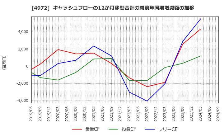 4972 綜研化学(株): キャッシュフローの12か月移動合計の対前年同期増減額の推移