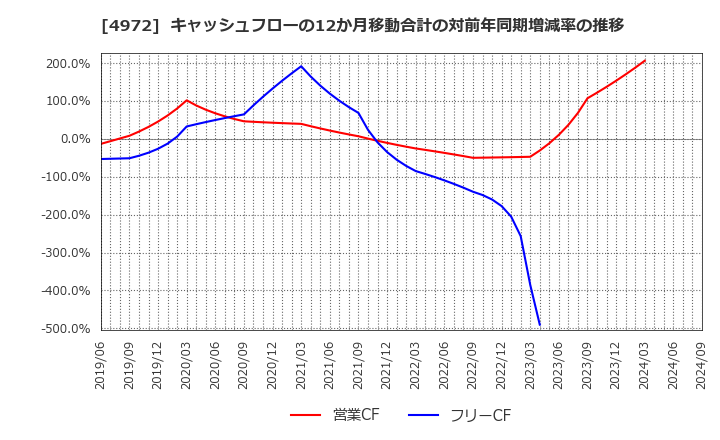 4972 綜研化学(株): キャッシュフローの12か月移動合計の対前年同期増減率の推移