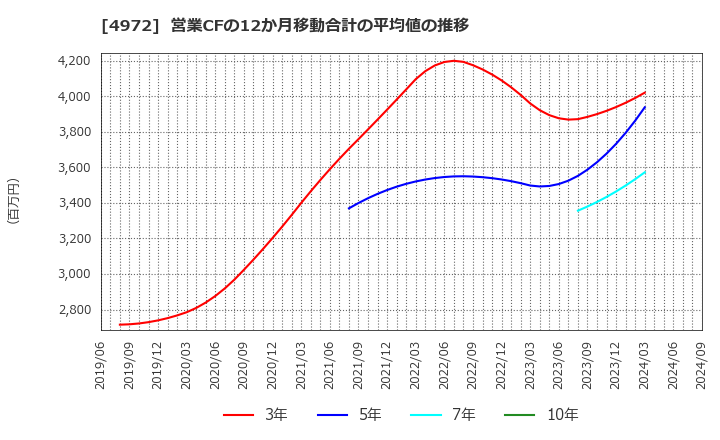 4972 綜研化学(株): 営業CFの12か月移動合計の平均値の推移