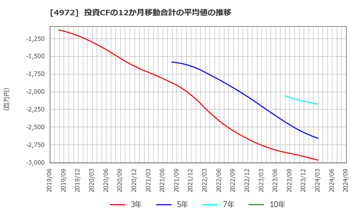 4972 綜研化学(株): 投資CFの12か月移動合計の平均値の推移