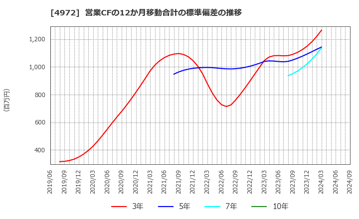 4972 綜研化学(株): 営業CFの12か月移動合計の標準偏差の推移