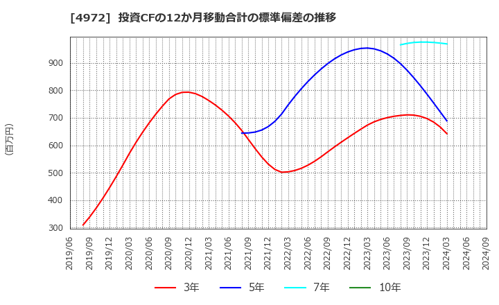 4972 綜研化学(株): 投資CFの12か月移動合計の標準偏差の推移