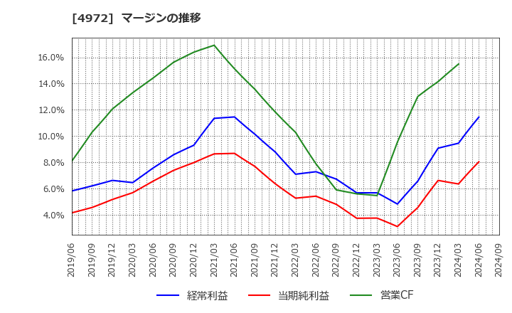 4972 綜研化学(株): マージンの推移