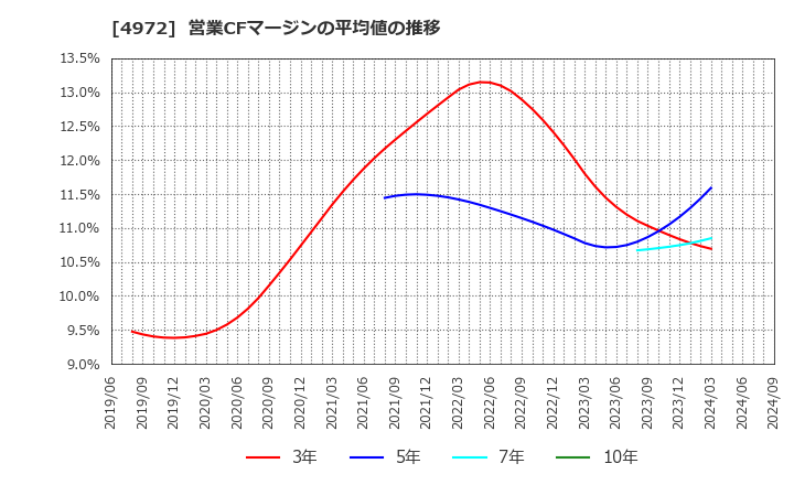 4972 綜研化学(株): 営業CFマージンの平均値の推移