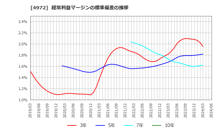 4972 綜研化学(株): 経常利益マージンの標準偏差の推移