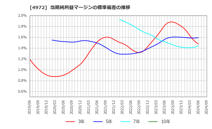 4972 綜研化学(株): 当期純利益マージンの標準偏差の推移