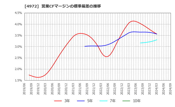 4972 綜研化学(株): 営業CFマージンの標準偏差の推移