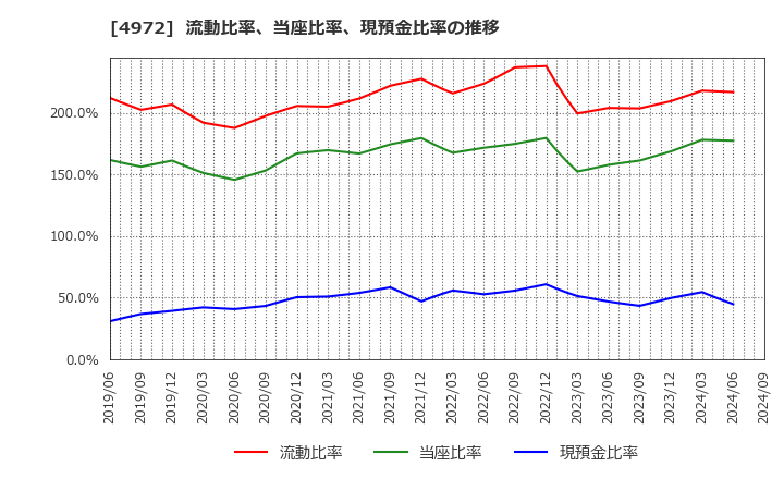 4972 綜研化学(株): 流動比率、当座比率、現預金比率の推移