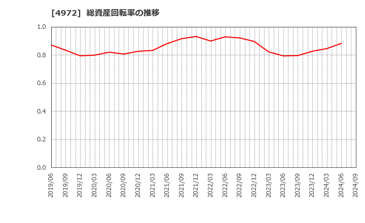 4972 綜研化学(株): 総資産回転率の推移