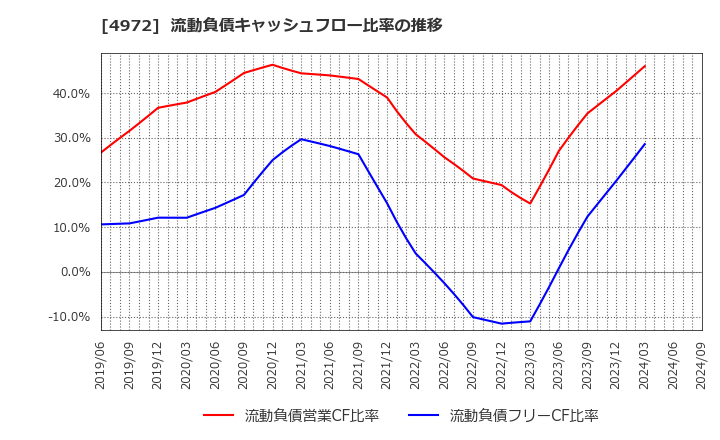 4972 綜研化学(株): 流動負債キャッシュフロー比率の推移