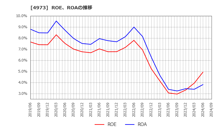 4973 日本高純度化学(株): ROE、ROAの推移