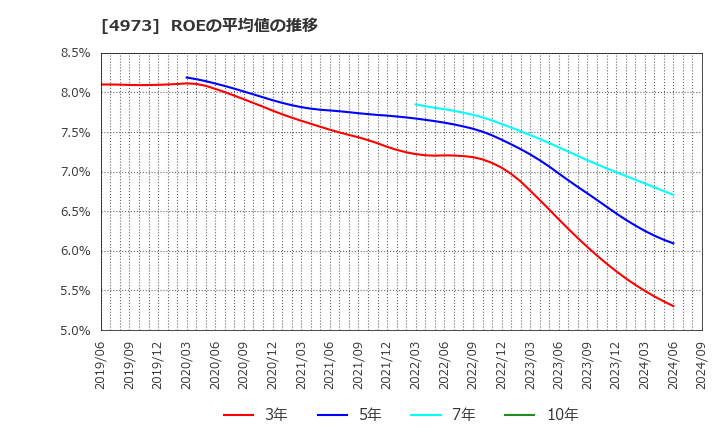 4973 日本高純度化学(株): ROEの平均値の推移