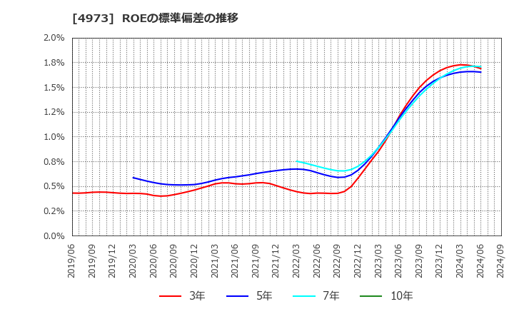 4973 日本高純度化学(株): ROEの標準偏差の推移