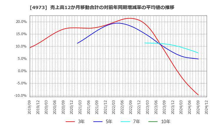 4973 日本高純度化学(株): 売上高12か月移動合計の対前年同期増減率の平均値の推移