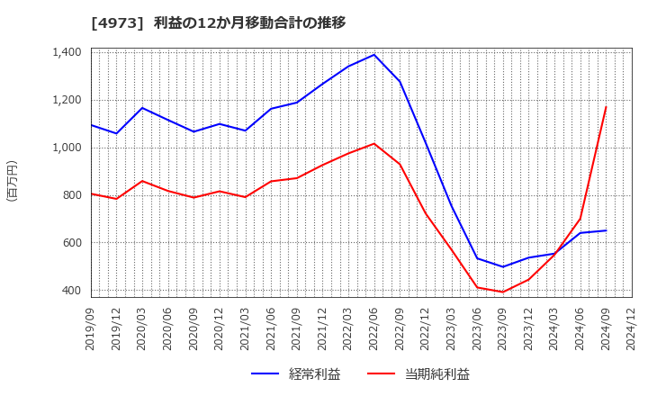 4973 日本高純度化学(株): 利益の12か月移動合計の推移