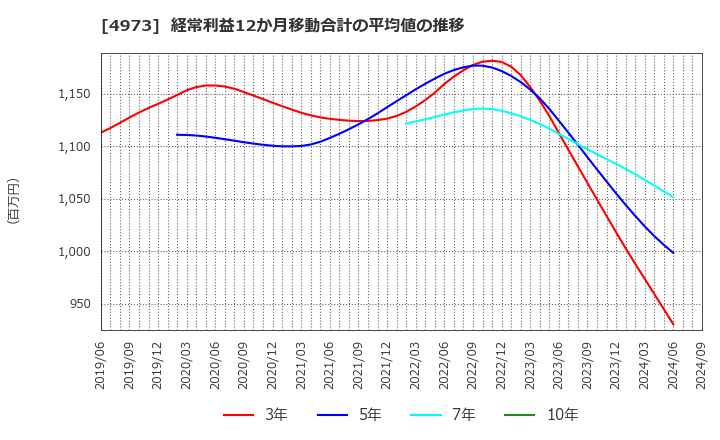 4973 日本高純度化学(株): 経常利益12か月移動合計の平均値の推移