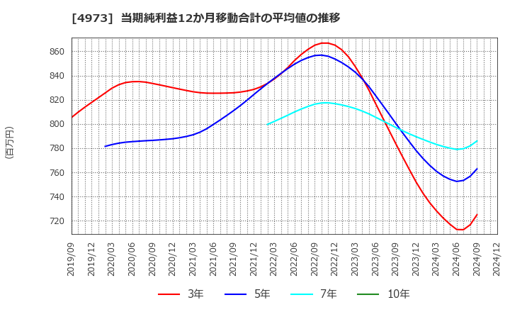 4973 日本高純度化学(株): 当期純利益12か月移動合計の平均値の推移