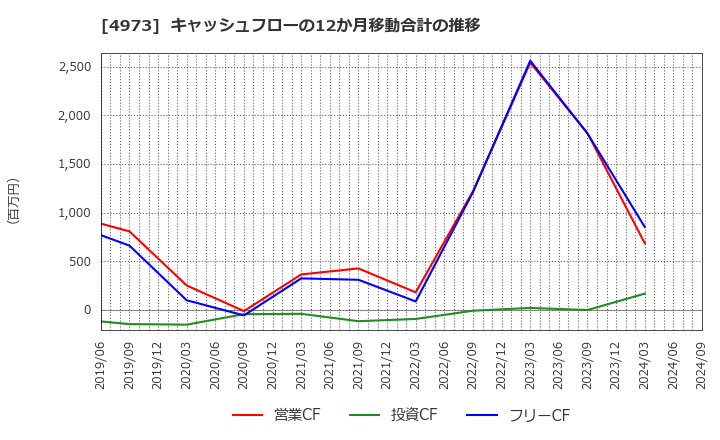 4973 日本高純度化学(株): キャッシュフローの12か月移動合計の推移