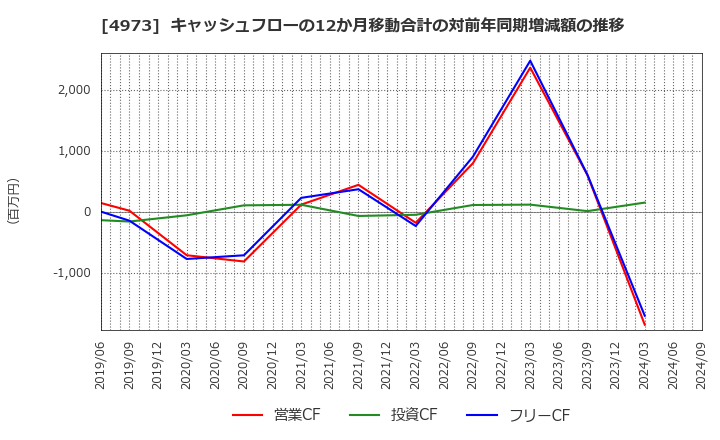 4973 日本高純度化学(株): キャッシュフローの12か月移動合計の対前年同期増減額の推移