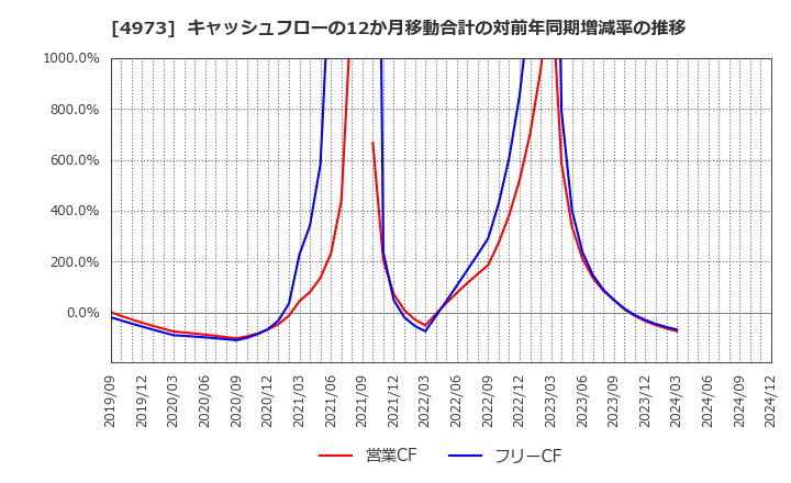 4973 日本高純度化学(株): キャッシュフローの12か月移動合計の対前年同期増減率の推移