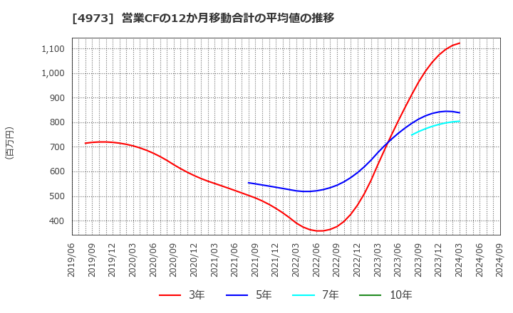 4973 日本高純度化学(株): 営業CFの12か月移動合計の平均値の推移