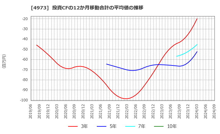 4973 日本高純度化学(株): 投資CFの12か月移動合計の平均値の推移