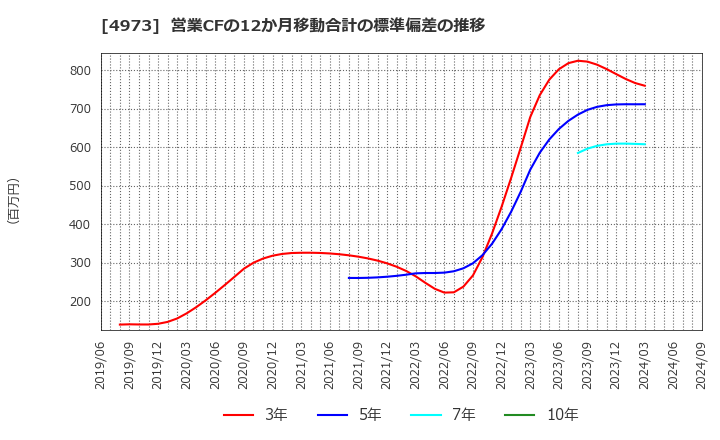 4973 日本高純度化学(株): 営業CFの12か月移動合計の標準偏差の推移